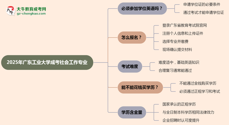 2025年廣東工業(yè)大學(xué)成考社會(huì)工作專業(yè)要考學(xué)位英語(yǔ)嗎？思維導(dǎo)圖