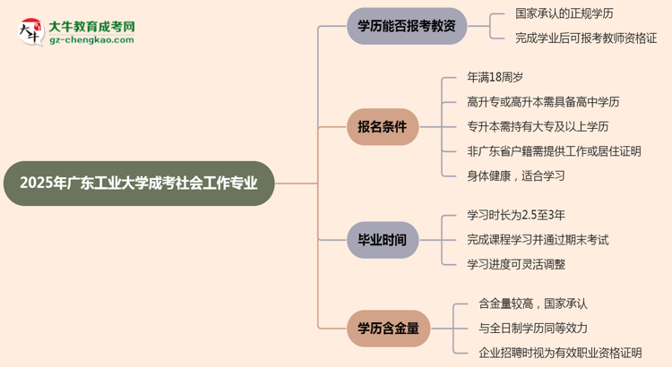 2025年廣東工業(yè)大學(xué)成考社會(huì)工作專業(yè)學(xué)歷能報(bào)考教資嗎?思維導(dǎo)圖
