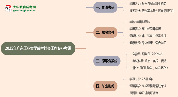 廣東工業(yè)大學(xué)2025年成考社會工作專業(yè)能考研究生嗎？思維導(dǎo)圖