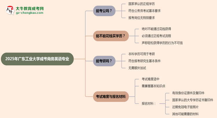 廣東工業(yè)大學(xué)2025年成考商務(wù)英語(yǔ)專(zhuān)業(yè)學(xué)歷能考公嗎？思維導(dǎo)圖