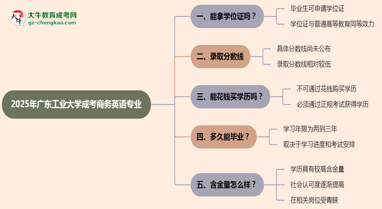 2025年廣東工業(yè)大學(xué)成考商務(wù)英語專業(yè)能拿學(xué)位證嗎?思維導(dǎo)圖