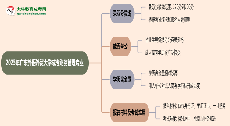 2025年廣東外語(yǔ)外貿(mào)大學(xué)成考財(cái)務(wù)管理專(zhuān)業(yè)錄取分?jǐn)?shù)線是多少？思維導(dǎo)圖