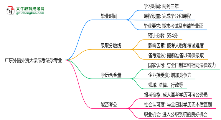 廣東外語外貿(mào)大學(xué)成考法學(xué)專業(yè)需多久完成并拿證?(2025年新)思維導(dǎo)圖