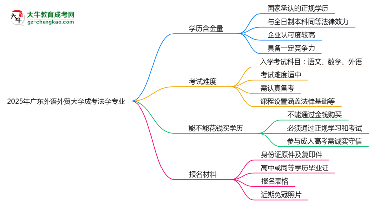 2025年廣東外語外貿(mào)大學(xué)成考法學(xué)專業(yè)學(xué)歷的含金量怎么樣？思維導(dǎo)圖