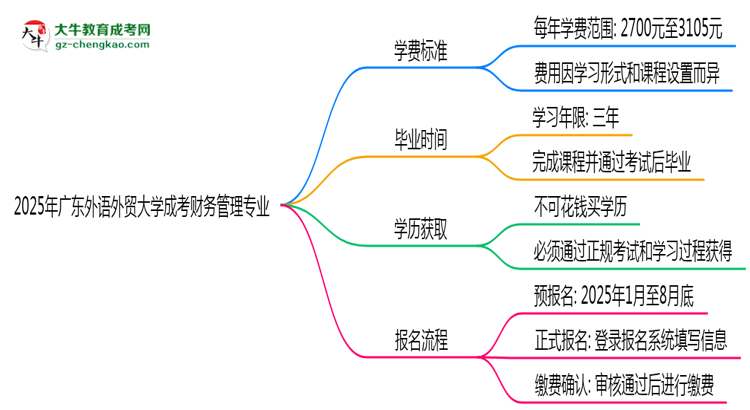 2025年廣東外語外貿(mào)大學(xué)成考財務(wù)管理專業(yè)最新學(xué)費標(biāo)準(zhǔn)多少思維導(dǎo)圖