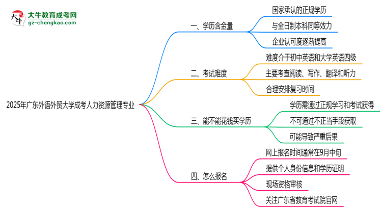 2025年廣東外語(yǔ)外貿(mào)大學(xué)成考人力資源管理專業(yè)要考學(xué)位英語(yǔ)嗎？思維導(dǎo)圖