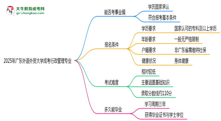 2025年廣東外語(yǔ)外貿(mào)大學(xué)成考行政管理專(zhuān)業(yè)能考事業(yè)編嗎？思維導(dǎo)圖