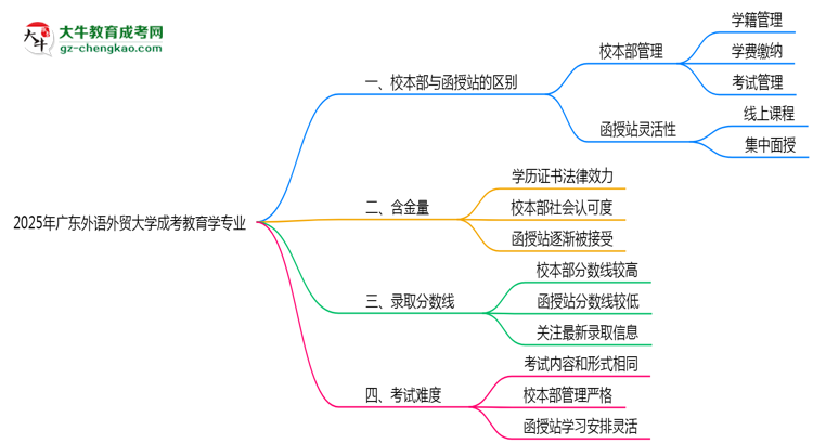 廣東外語(yǔ)外貿(mào)大學(xué)2025年成考教育學(xué)專(zhuān)業(yè)校本部和函授站哪個(gè)更好？思維導(dǎo)圖