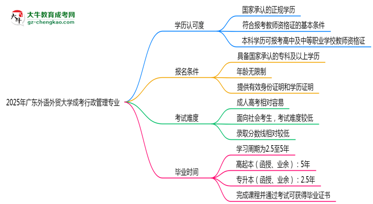 2025年廣東外語(yǔ)外貿(mào)大學(xué)成考行政管理專業(yè)學(xué)歷能報(bào)考教資嗎？思維導(dǎo)圖