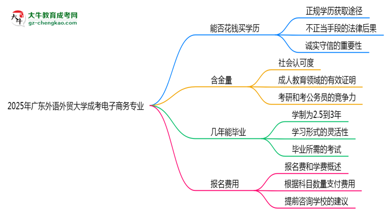 2025年廣東外語外貿(mào)大學(xué)成考電子商務(wù)專業(yè)學(xué)歷花錢能買到嗎？思維導(dǎo)圖