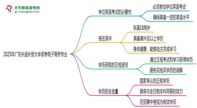 2025年廣東外語外貿(mào)大學(xué)成考電子商務(wù)專業(yè)要考學(xué)位英語嗎?思維導(dǎo)圖