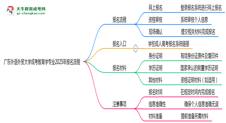廣東外語(yǔ)外貿(mào)大學(xué)成考教育學(xué)專(zhuān)業(yè)2025年報(bào)名流程思維導(dǎo)圖