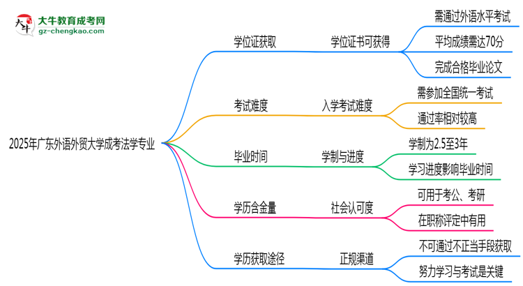 2025年廣東外語外貿(mào)大學(xué)成考法學(xué)專業(yè)能拿學(xué)位證嗎？思維導(dǎo)圖