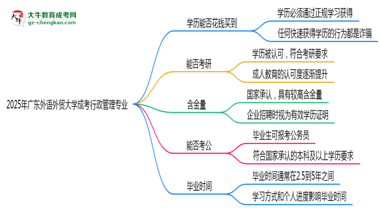 2025年廣東外語外貿(mào)大學(xué)成考行政管理專業(yè)學(xué)歷花錢能買到嗎？思維導(dǎo)圖