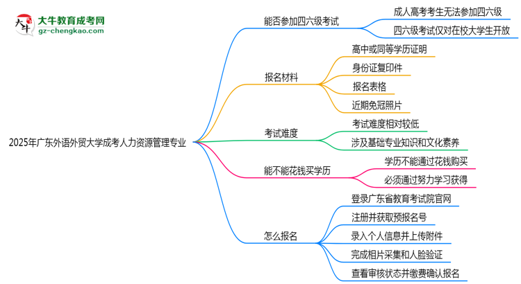 廣東外語(yǔ)外貿(mào)大學(xué)2025年成考人力資源管理專(zhuān)業(yè)生可不可以考四六級(jí)？思維導(dǎo)圖