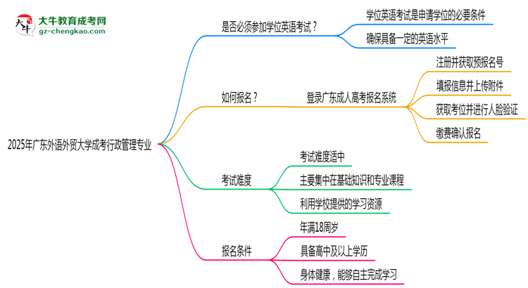 2025年廣東外語(yǔ)外貿(mào)大學(xué)成考行政管理專業(yè)要考學(xué)位英語(yǔ)嗎？思維導(dǎo)圖