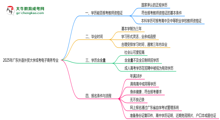 2025年廣東外語(yǔ)外貿(mào)大學(xué)成考電子商務(wù)專(zhuān)業(yè)學(xué)歷能報(bào)考教資嗎？思維導(dǎo)圖