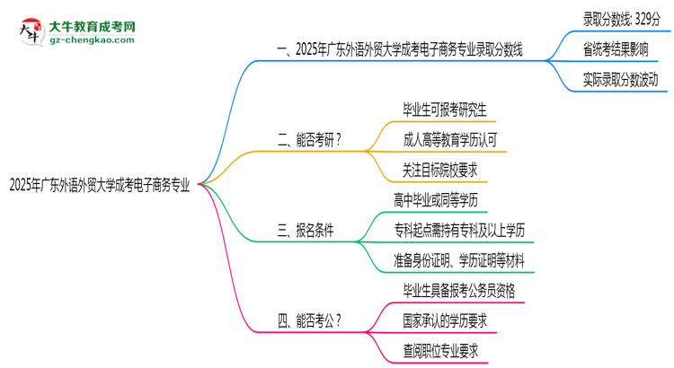 2025年廣東外語(yǔ)外貿(mào)大學(xué)成考電子商務(wù)專(zhuān)業(yè)錄取分?jǐn)?shù)線(xiàn)是多少？思維導(dǎo)圖