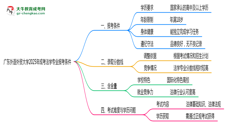 廣東外語(yǔ)外貿(mào)大學(xué)2025年成考法學(xué)專業(yè)報(bào)考條件是什么思維導(dǎo)圖