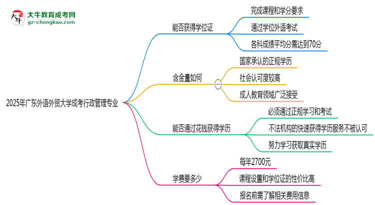 2025年廣東外語(yǔ)外貿(mào)大學(xué)成考行政管理專業(yè)能拿學(xué)位證嗎？思維導(dǎo)圖