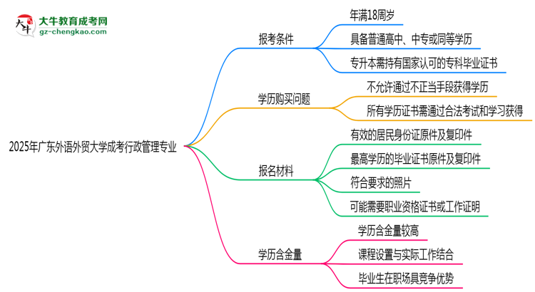 廣東外語(yǔ)外貿(mào)大學(xué)2025年成考行政管理專(zhuān)業(yè)報(bào)考條件是什么思維導(dǎo)圖