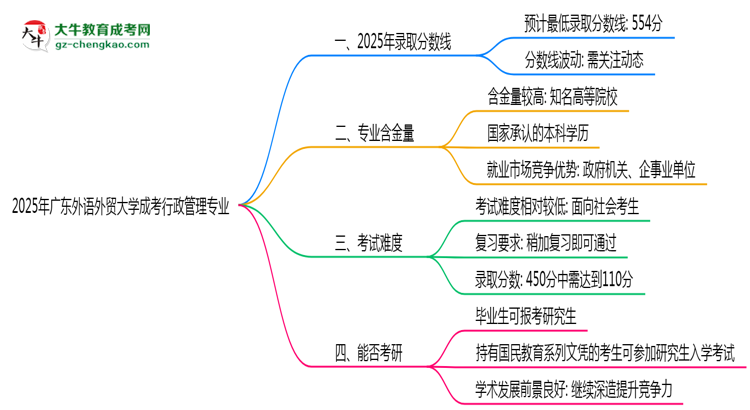 2025年廣東外語外貿(mào)大學(xué)成考行政管理專業(yè)錄取分?jǐn)?shù)線是多少？思維導(dǎo)圖