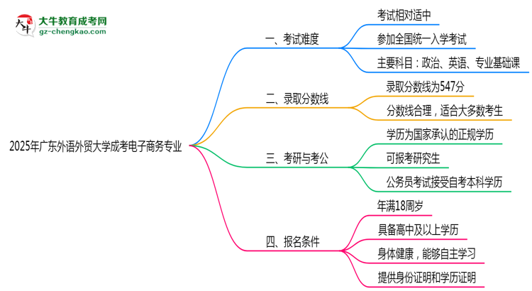 2025年廣東外語(yǔ)外貿(mào)大學(xué)成考電子商務(wù)專(zhuān)業(yè)難不難？思維導(dǎo)圖