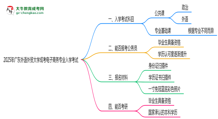 2025年廣東外語(yǔ)外貿(mào)大學(xué)成考電子商務(wù)專業(yè)入學(xué)考試科目有哪些？思維導(dǎo)圖