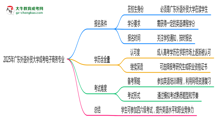 廣東外語外貿(mào)大學2025年成考電子商務(wù)專業(yè)生可不可以考四六級？思維導(dǎo)圖