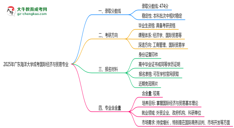 2025年廣東海洋大學(xué)成考國際經(jīng)濟(jì)與貿(mào)易專業(yè)錄取分?jǐn)?shù)線是多少？思維導(dǎo)圖
