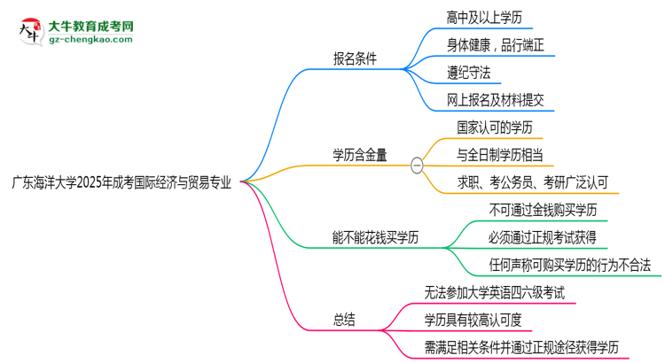廣東海洋大學(xué)2025年成考國際經(jīng)濟(jì)與貿(mào)易專業(yè)生可不可以考四六級？思維導(dǎo)圖