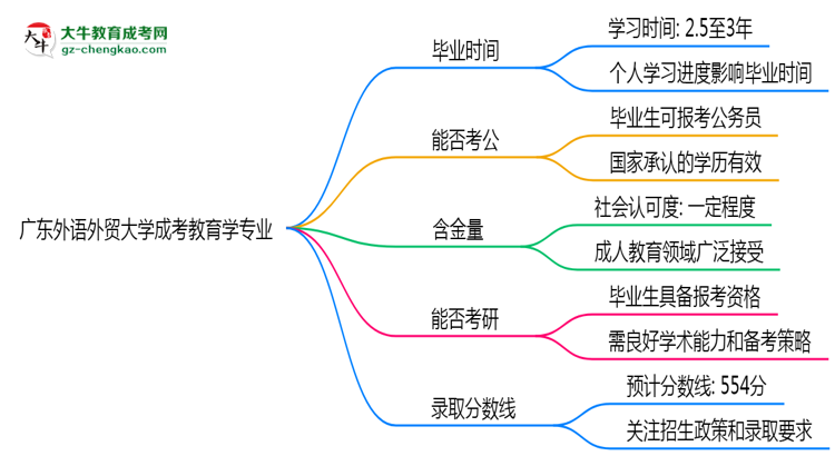廣東外語外貿(mào)大學(xué)成考教育學(xué)專業(yè)需多久完成并拿證？（2025年新）思維導(dǎo)圖