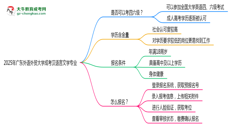 廣東外語(yǔ)外貿(mào)大學(xué)2025年成考漢語(yǔ)言文學(xué)專業(yè)生可不可以考四六級(jí)？思維導(dǎo)圖