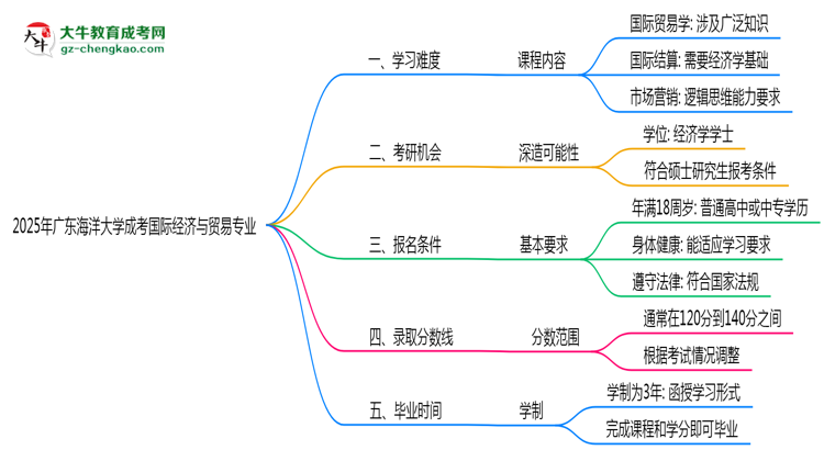 2025年廣東海洋大學(xué)成考國際經(jīng)濟(jì)與貿(mào)易專業(yè)難不難？思維導(dǎo)圖