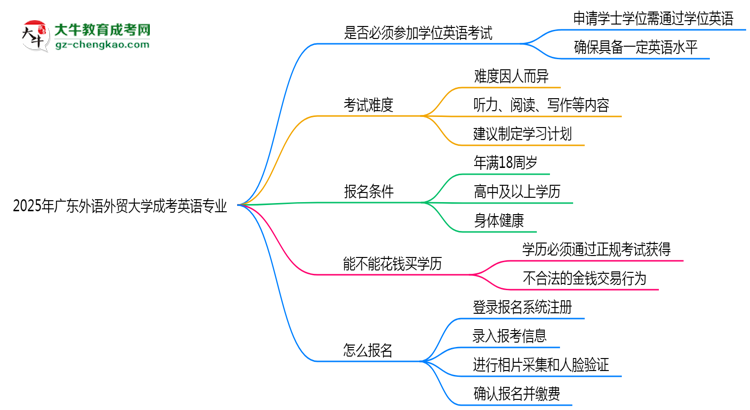 2025年廣東外語(yǔ)外貿(mào)大學(xué)成考英語(yǔ)專(zhuān)業(yè)要考學(xué)位英語(yǔ)嗎?思維導(dǎo)圖