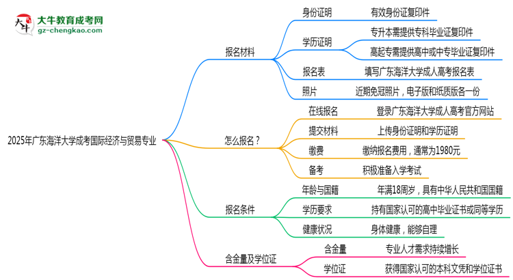 2025年廣東海洋大學(xué)成考國際經(jīng)濟(jì)與貿(mào)易專業(yè)報名材料需要什么？思維導(dǎo)圖