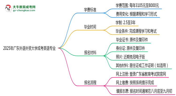 2025年廣東外語(yǔ)外貿(mào)大學(xué)成考英語(yǔ)專業(yè)最新學(xué)費(fèi)標(biāo)準(zhǔn)多少思維導(dǎo)圖