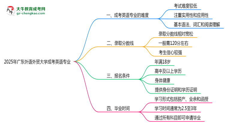 2025年廣東外語(yǔ)外貿(mào)大學(xué)成考英語(yǔ)專業(yè)難不難?思維導(dǎo)圖