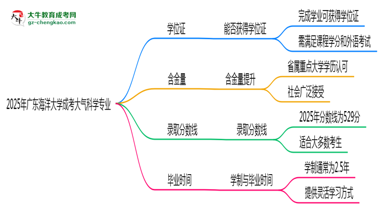 2025年廣東海洋大學(xué)成考大氣科學(xué)專業(yè)能拿學(xué)位證嗎？思維導(dǎo)圖