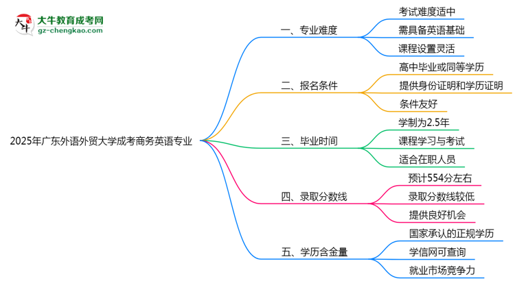 2025年廣東外語(yǔ)外貿(mào)大學(xué)成考商務(wù)英語(yǔ)專(zhuān)業(yè)難不難?思維導(dǎo)圖
