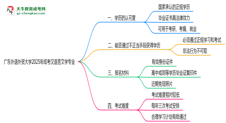 廣東外語外貿大學2025年成考漢語言文學專業(yè)學歷能考公嗎？思維導圖