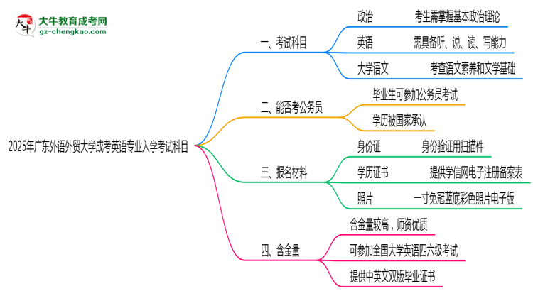 2025年廣東外語外貿(mào)大學(xué)成考英語專業(yè)入學(xué)考試科目有哪些？思維導(dǎo)圖