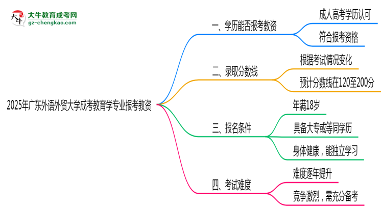 2025年廣東外語(yǔ)外貿(mào)大學(xué)成考教育學(xué)專業(yè)學(xué)歷能報(bào)考教資嗎？思維導(dǎo)圖