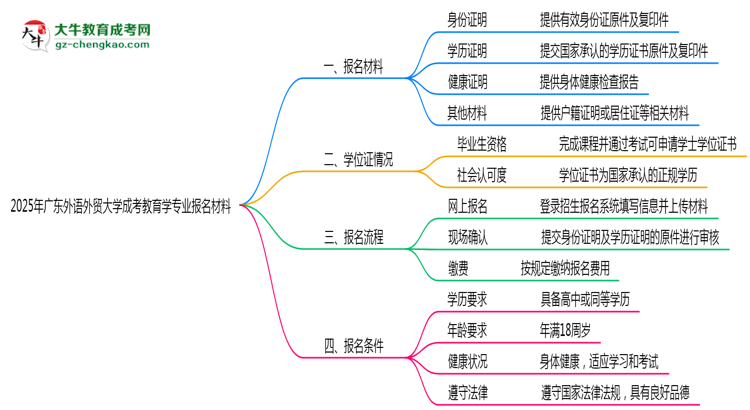 2025年廣東外語外貿(mào)大學(xué)成考教育學(xué)專業(yè)報名材料需要什么？思維導(dǎo)圖