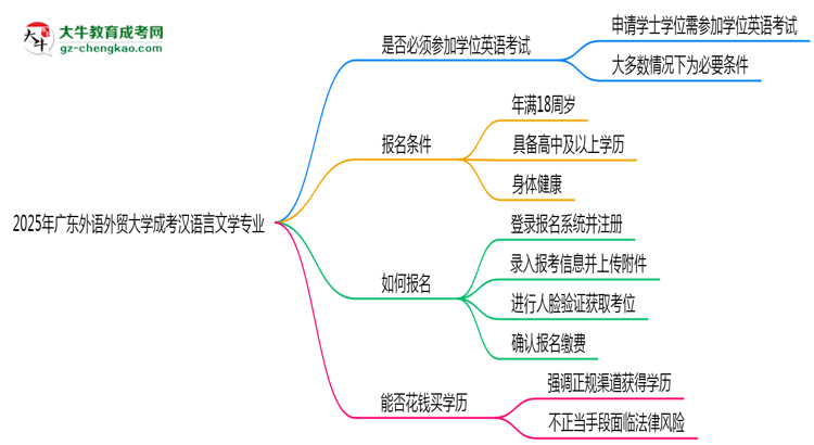 2025年廣東外語(yǔ)外貿(mào)大學(xué)成考漢語(yǔ)言文學(xué)專(zhuān)業(yè)要考學(xué)位英語(yǔ)嗎？思維導(dǎo)圖