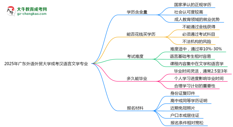 2025年廣東外語外貿(mào)大學(xué)成考漢語言文學(xué)專業(yè)學(xué)歷的含金量怎么樣？思維導(dǎo)圖