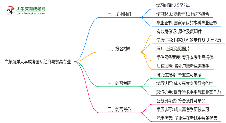 廣東海洋大學(xué)成考國(guó)際經(jīng)濟(jì)與貿(mào)易專(zhuān)業(yè)需多久完成并拿證？（2025年新）思維導(dǎo)圖