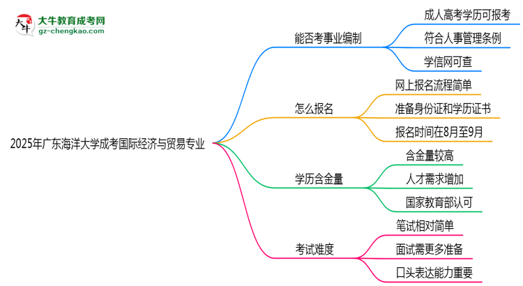 2025年廣東海洋大學(xué)成考國際經(jīng)濟(jì)與貿(mào)易專業(yè)能考事業(yè)編嗎？思維導(dǎo)圖
