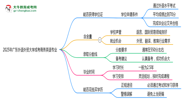 2025年廣東外語(yǔ)外貿(mào)大學(xué)成考商務(wù)英語(yǔ)專業(yè)能拿學(xué)位證嗎？思維導(dǎo)圖