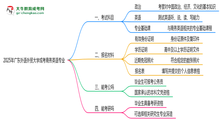 2025年廣東外語外貿(mào)大學(xué)成考商務(wù)英語專業(yè)入學(xué)考試科目有哪些？思維導(dǎo)圖